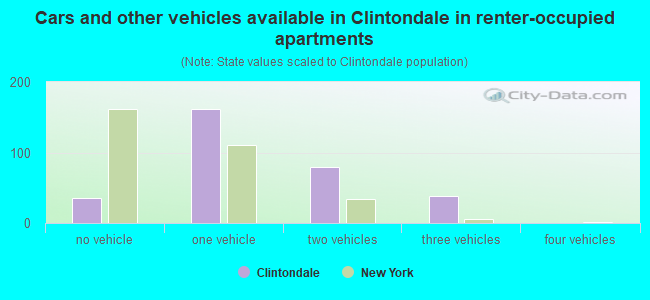 Cars and other vehicles available in Clintondale in renter-occupied apartments