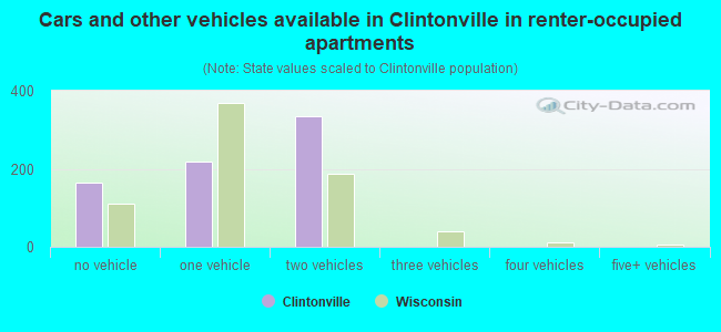 Cars and other vehicles available in Clintonville in renter-occupied apartments