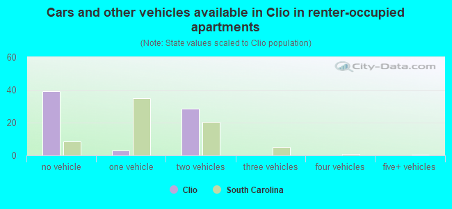 Cars and other vehicles available in Clio in renter-occupied apartments