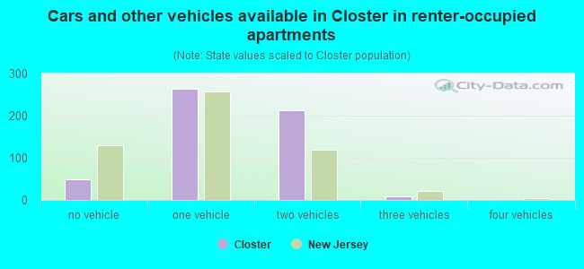 Cars and other vehicles available in Closter in renter-occupied apartments