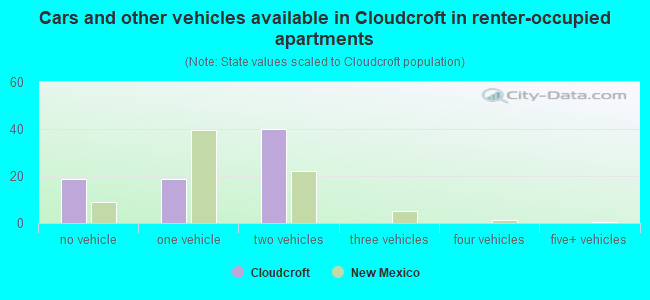 Cars and other vehicles available in Cloudcroft in renter-occupied apartments