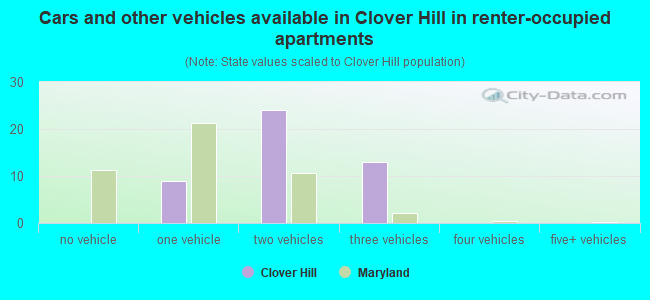 Cars and other vehicles available in Clover Hill in renter-occupied apartments