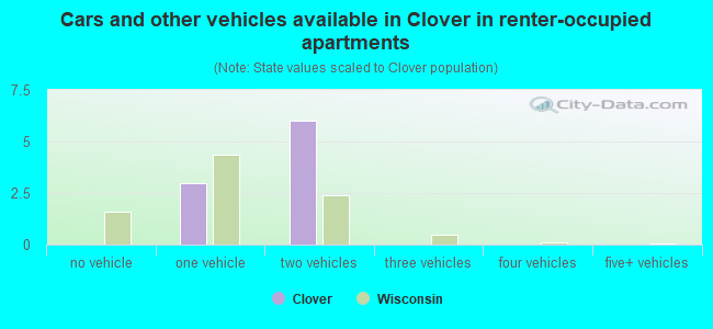 Cars and other vehicles available in Clover in renter-occupied apartments