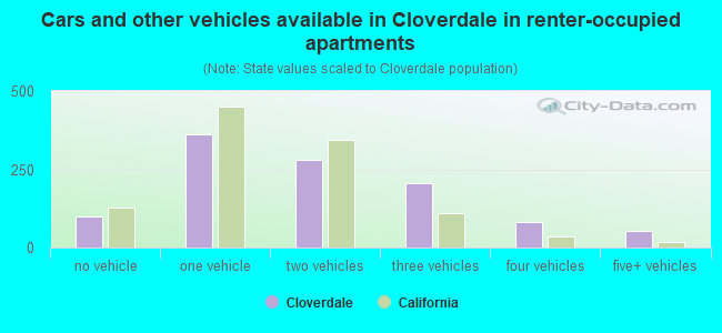 Cars and other vehicles available in Cloverdale in renter-occupied apartments