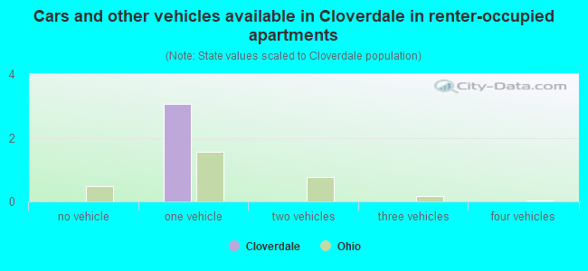 Cars and other vehicles available in Cloverdale in renter-occupied apartments