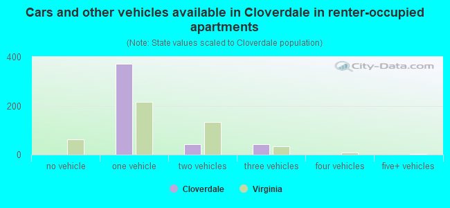 Cars and other vehicles available in Cloverdale in renter-occupied apartments