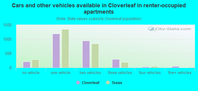 Cars and other vehicles available in Cloverleaf in renter-occupied apartments