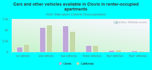 Cars and other vehicles available in Clovis in renter-occupied apartments