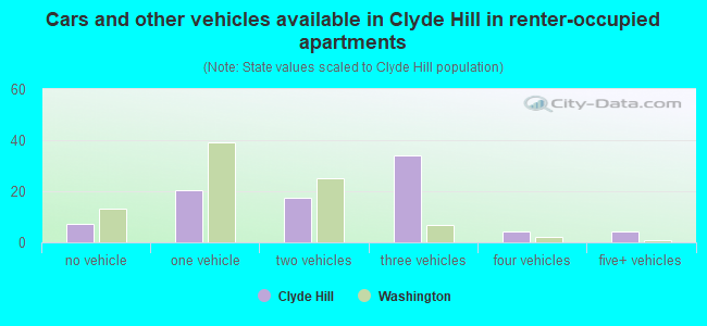 Cars and other vehicles available in Clyde Hill in renter-occupied apartments