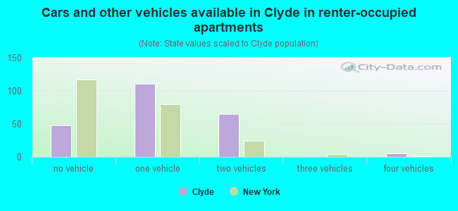 Cars and other vehicles available in Clyde in renter-occupied apartments