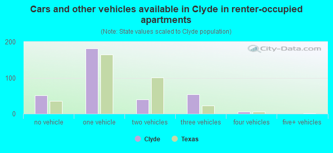Cars and other vehicles available in Clyde in renter-occupied apartments