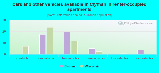 Cars and other vehicles available in Clyman in renter-occupied apartments