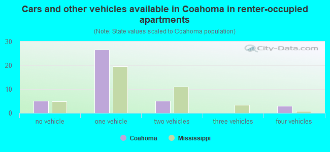 Cars and other vehicles available in Coahoma in renter-occupied apartments