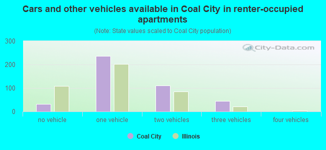 Cars and other vehicles available in Coal City in renter-occupied apartments