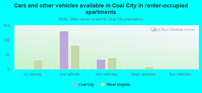 Cars and other vehicles available in Coal City in renter-occupied apartments