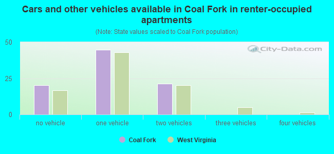Cars and other vehicles available in Coal Fork in renter-occupied apartments