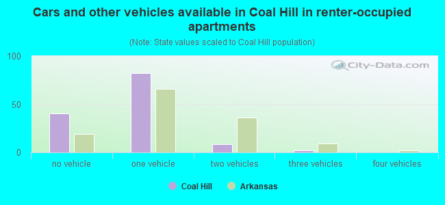 Cars and other vehicles available in Coal Hill in renter-occupied apartments