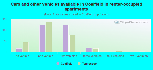 Cars and other vehicles available in Coalfield in renter-occupied apartments