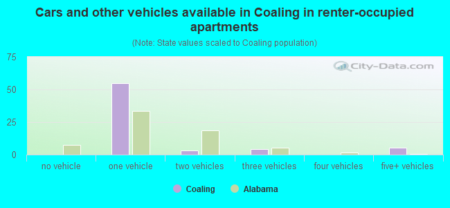 Cars and other vehicles available in Coaling in renter-occupied apartments