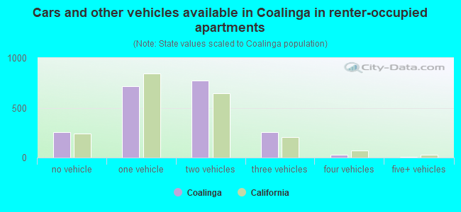 Cars and other vehicles available in Coalinga in renter-occupied apartments