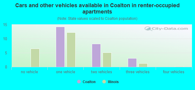 Cars and other vehicles available in Coalton in renter-occupied apartments