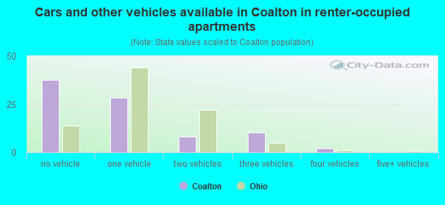 Cars and other vehicles available in Coalton in renter-occupied apartments