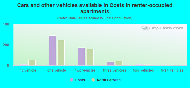 Cars and other vehicles available in Coats in renter-occupied apartments