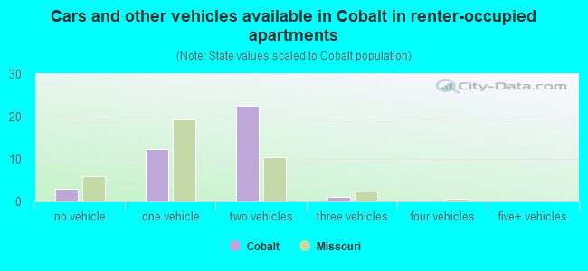 Cars and other vehicles available in Cobalt in renter-occupied apartments
