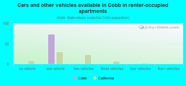 Cars and other vehicles available in Cobb in renter-occupied apartments