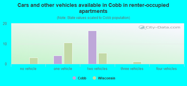 Cars and other vehicles available in Cobb in renter-occupied apartments