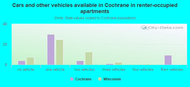 Cars and other vehicles available in Cochrane in renter-occupied apartments