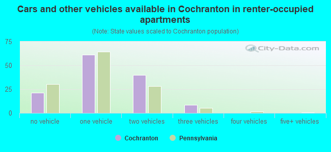 Cars and other vehicles available in Cochranton in renter-occupied apartments