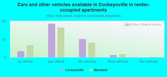 Cars and other vehicles available in Cockeysville in renter-occupied apartments