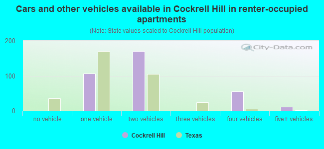 Cars and other vehicles available in Cockrell Hill in renter-occupied apartments