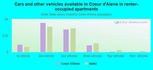 Cars and other vehicles available in Coeur d'Alene in renter-occupied apartments
