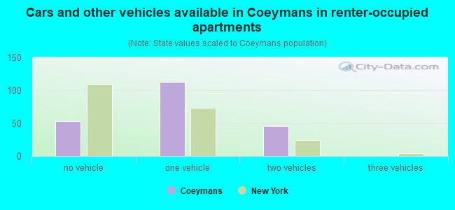 Cars and other vehicles available in Coeymans in renter-occupied apartments