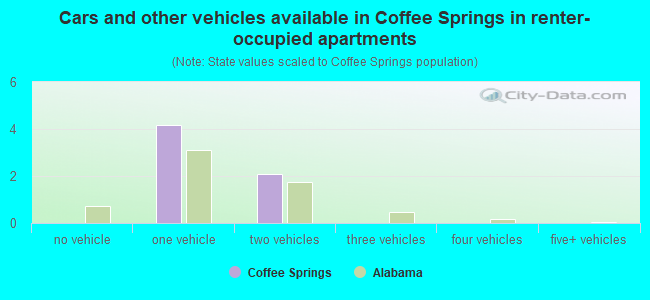 Cars and other vehicles available in Coffee Springs in renter-occupied apartments