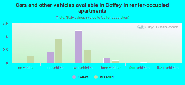 Cars and other vehicles available in Coffey in renter-occupied apartments
