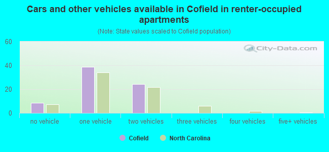 Cars and other vehicles available in Cofield in renter-occupied apartments