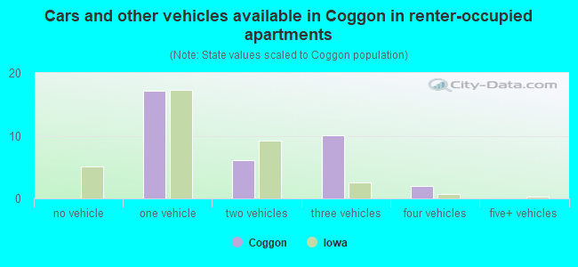 Cars and other vehicles available in Coggon in renter-occupied apartments