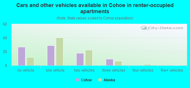 Cars and other vehicles available in Cohoe in renter-occupied apartments