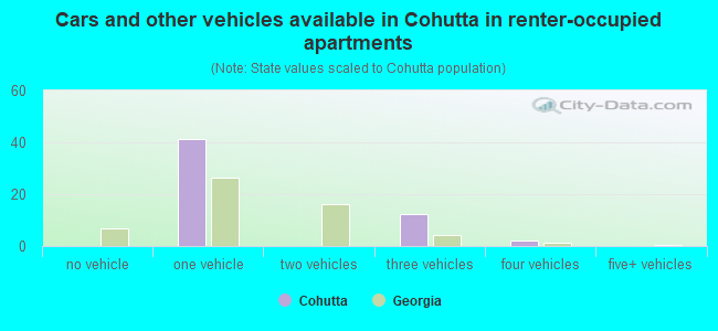Cars and other vehicles available in Cohutta in renter-occupied apartments