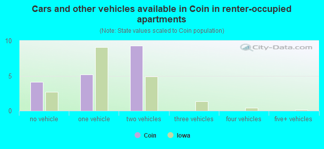 Cars and other vehicles available in Coin in renter-occupied apartments