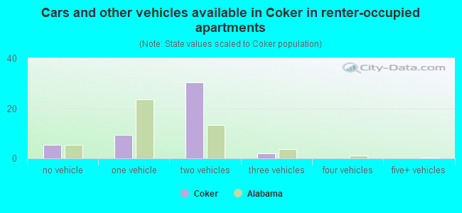 Cars and other vehicles available in Coker in renter-occupied apartments