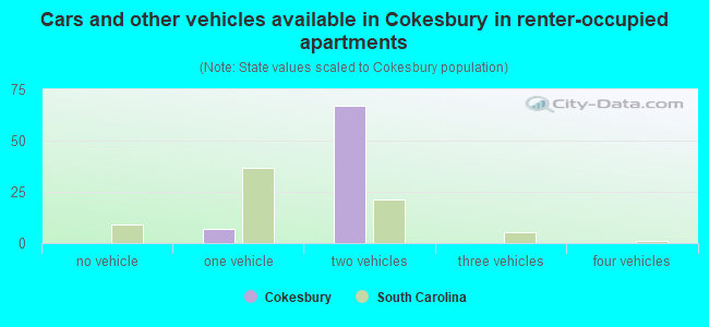 Cars and other vehicles available in Cokesbury in renter-occupied apartments