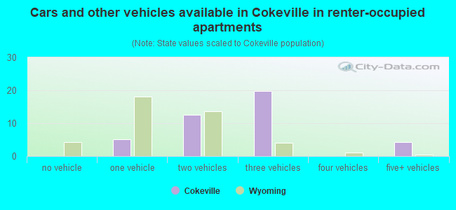 Cars and other vehicles available in Cokeville in renter-occupied apartments