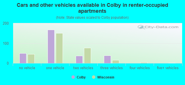 Cars and other vehicles available in Colby in renter-occupied apartments