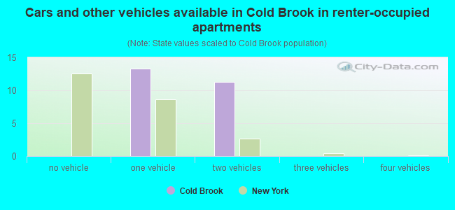 Cars and other vehicles available in Cold Brook in renter-occupied apartments