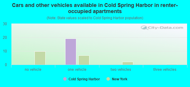 Cars and other vehicles available in Cold Spring Harbor in renter-occupied apartments