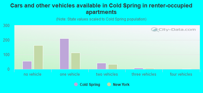 Cars and other vehicles available in Cold Spring in renter-occupied apartments